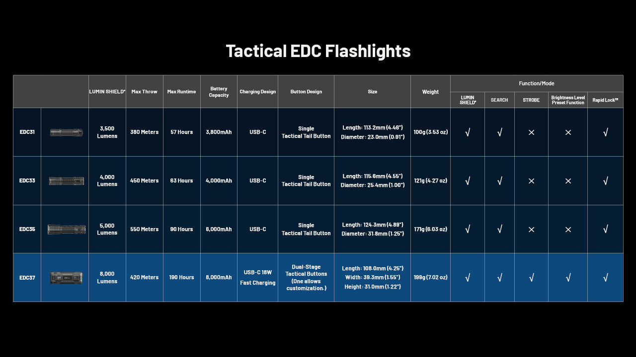 Nitecore EDC37 Flashlight 2026