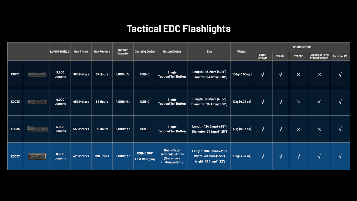 Nitecore EDC37 Flashlight 2026