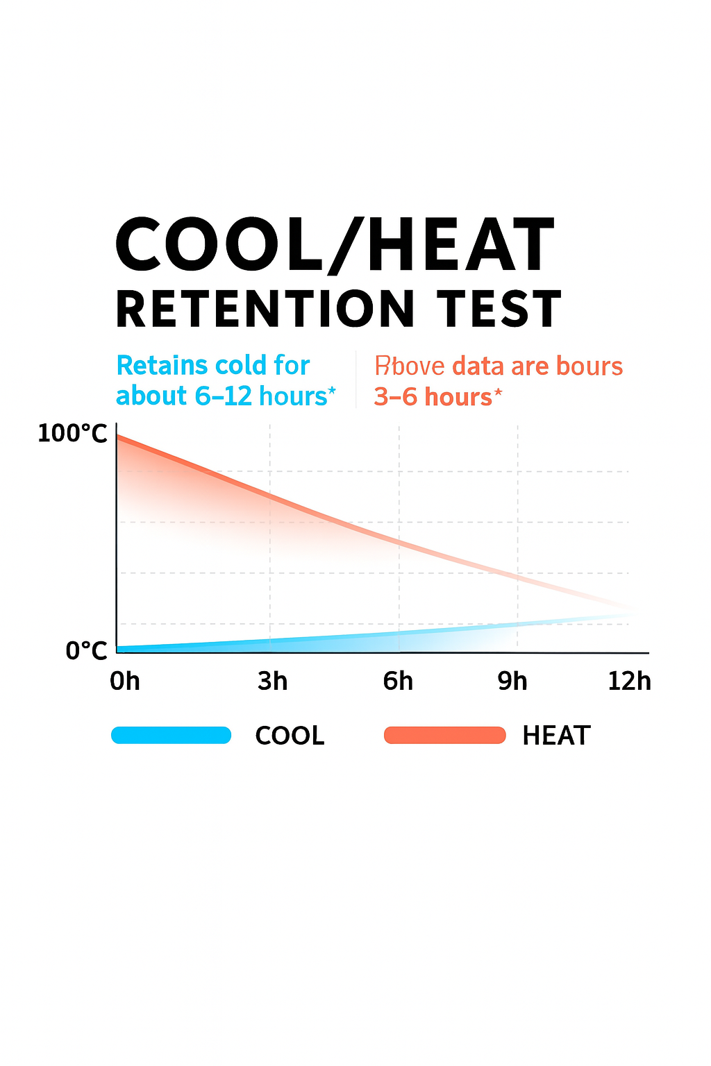 Graph showing cool and heat retention test results with temperature and time on a white background