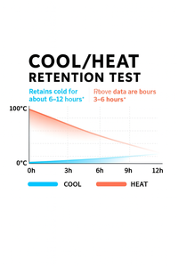 Graph showing cool and heat retention test results with temperature and time on a white background