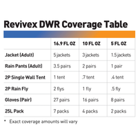 Gear Aid Revivex Durable Water Repellent Spray V2