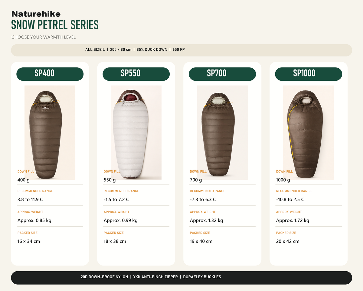 Naturehike Snow Petrel down sleeping bag model comparison chart showing SP400, SP550, SP700 and SP1000 down fill weight, temperature ratings, weight and packed size.