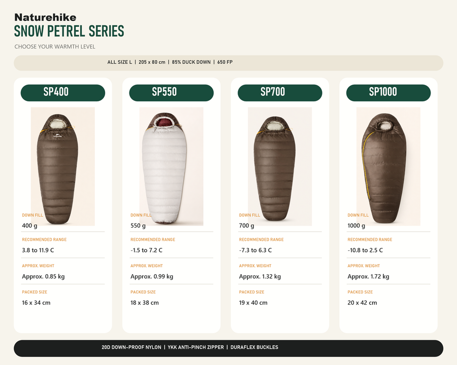 Naturehike Snow Petrel down sleeping bag model comparison chart showing SP400, SP550, SP700 and SP1000 down fill weight, temperature ratings, weight and packed size.