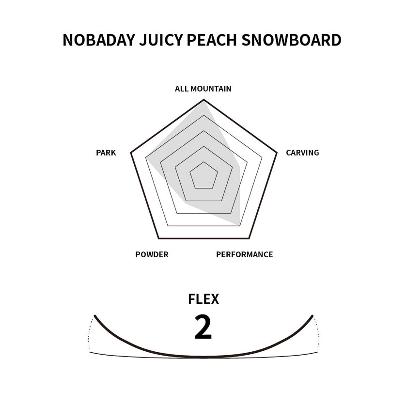 Nobaday Juicy Peach Snowboard